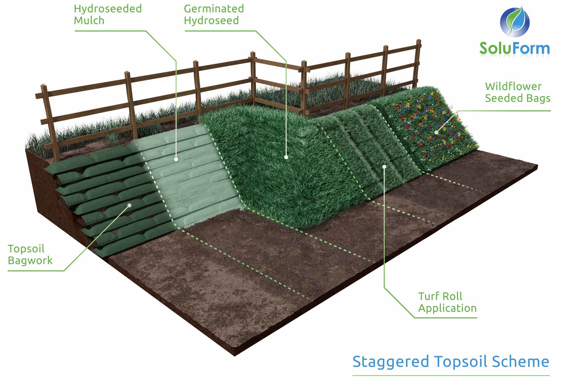 Staggered Topsoil Scheme